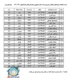 کسب ۲۱ رتبه برتر استانی در بیست و دومین جشنواره پرسش مهر ریاست جمهوری توسط دانش آموزان راوری