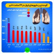 راور امروز آلوده‌ترین شهر ایران بود!؟
