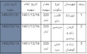 کالابرگ الکترونیکی نفت سفید خانگی ویژه شهرستان‌ راور اعلام شد